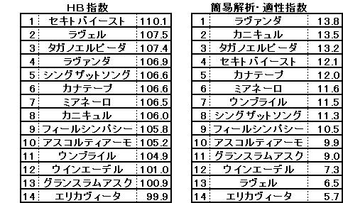 2025　府中牝馬Ｓ　適性指数　簡易解析